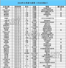 小米家族投資版圖 一年投134個項目，收獲11家上市公司，布局實業投資